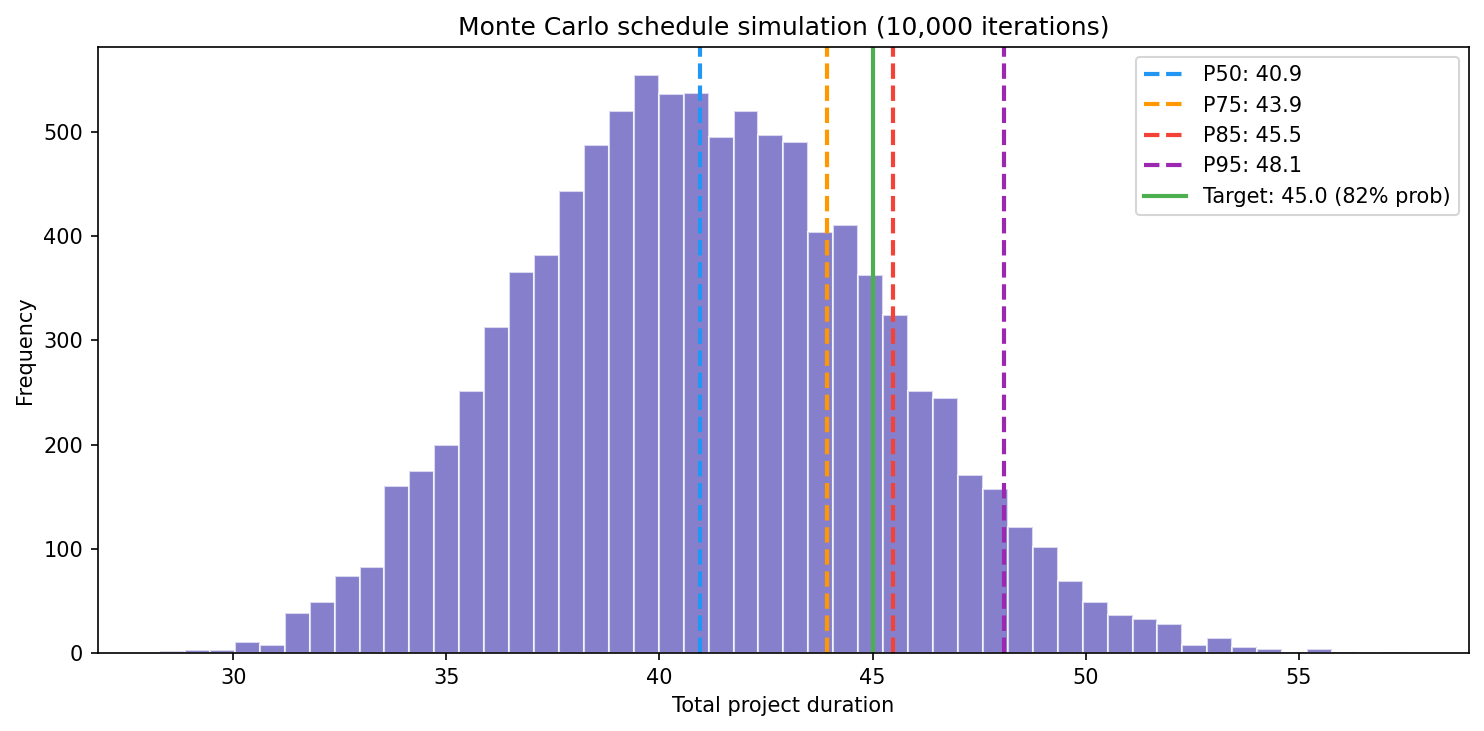 Monte Carlo distribution with 45-day target